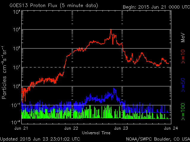 2015-06-23-protonenfluss
