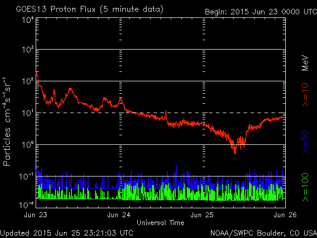 2015-06-25-protonenfluss