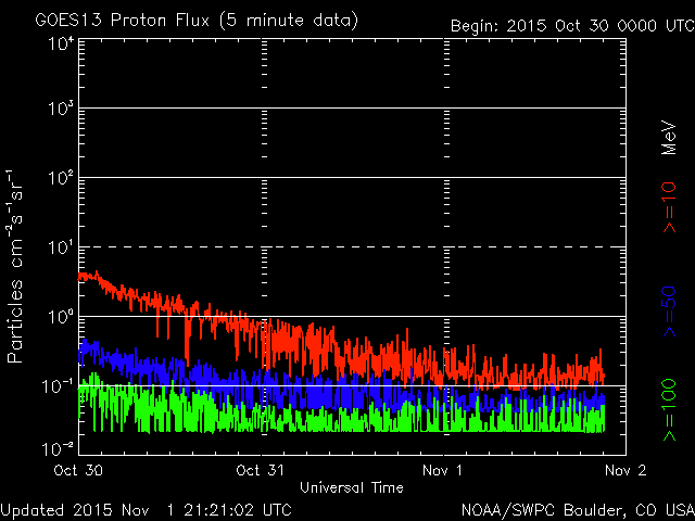 2015-11-01-protonenfluss