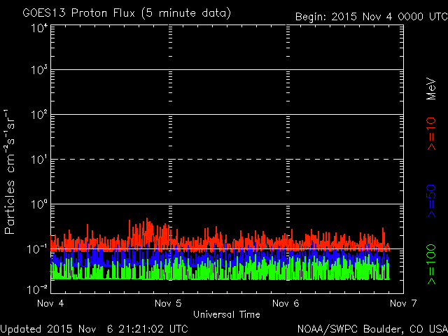 2015-11-06-protonenfluss