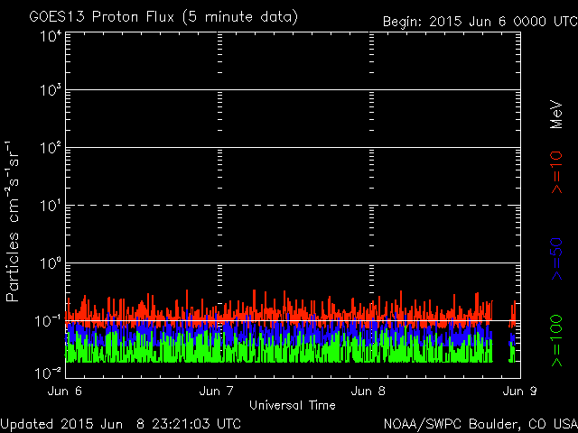 2015-06-08-protonenfluss