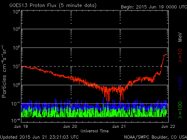 2015-06-21-protonenfluss