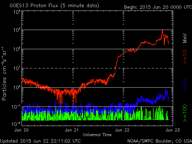 2015-06-22-protonenfluss