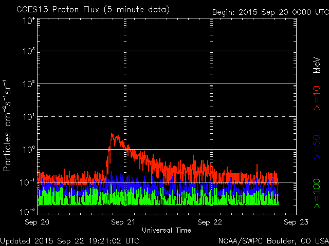2015-09-22-protonenfluss